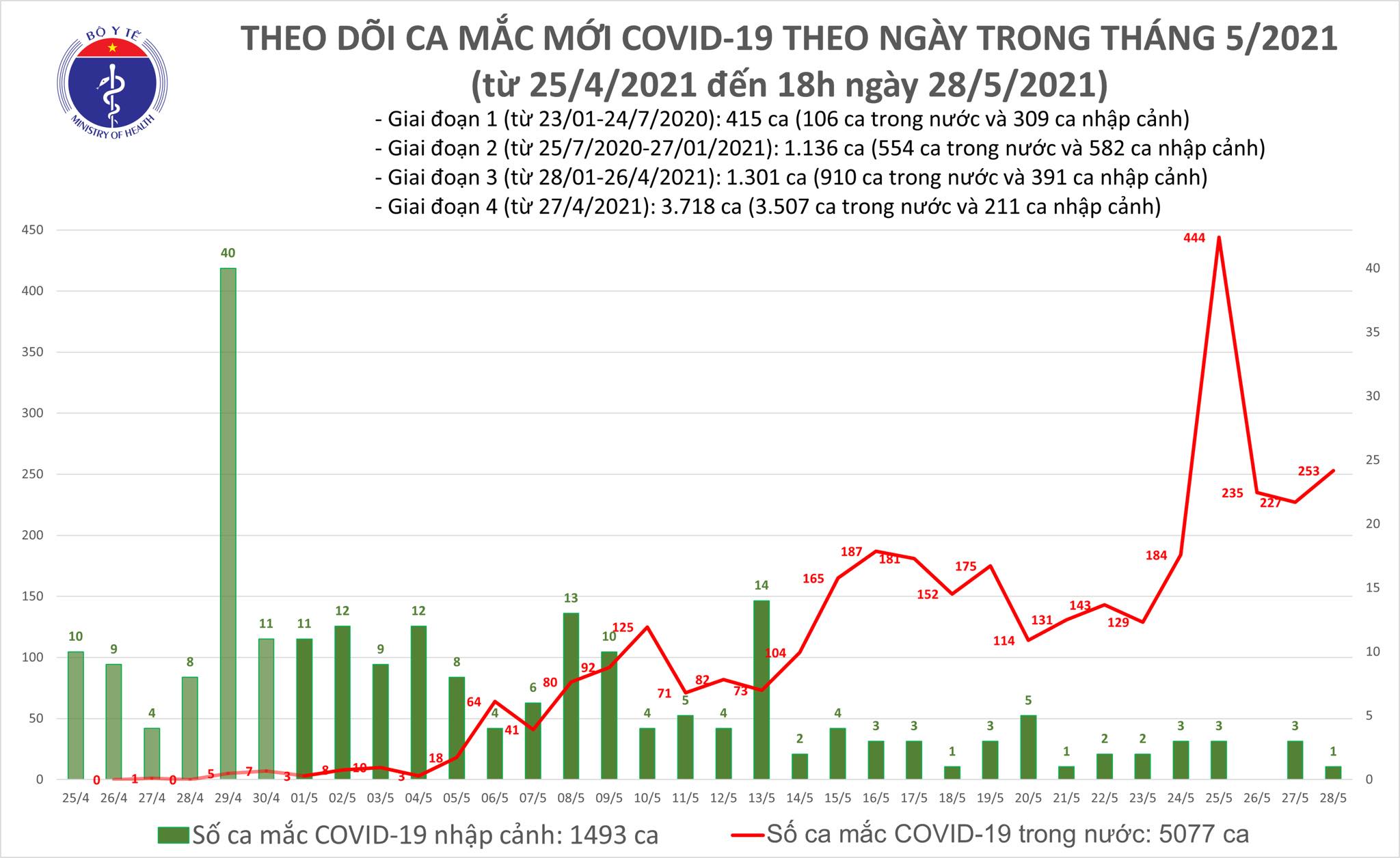Tối 28/5: Thêm 173 ca mắc COVID-19 trong nước, Bắc Giang có 123 ca